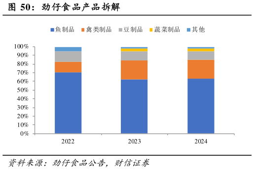 如何解释劲仔食品产品拆解?