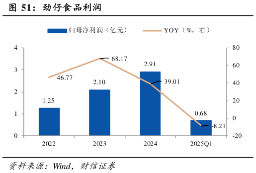 想关注一下劲仔食品利润?