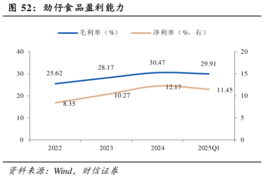 咨询下各位劲仔食品盈利能力?