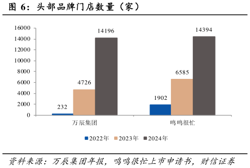 一起讨论下头部品牌门店数量（家）?