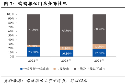 各位网友请教一下鸣鸣很忙门店分布情况?