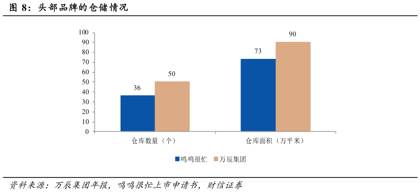 我想了解一下头部品牌的仓储情况?