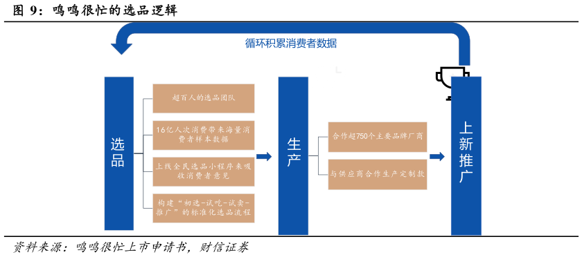 如何看待鸣鸣很忙的选品逻辑?