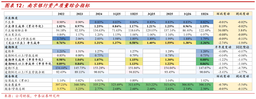 如何了解南京银行资产质量综合指标