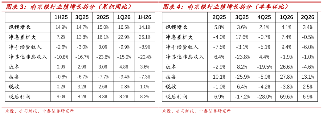 请问一下南京银行业绩增长拆分（累积同比） 南京银行业绩增长拆分（单季环比）
