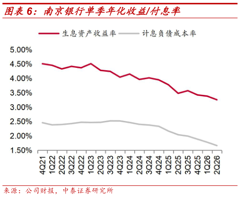 想问下各位网友南京银行单季年化收益付息率
