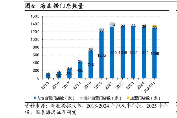 请问一下海底捞门店数量