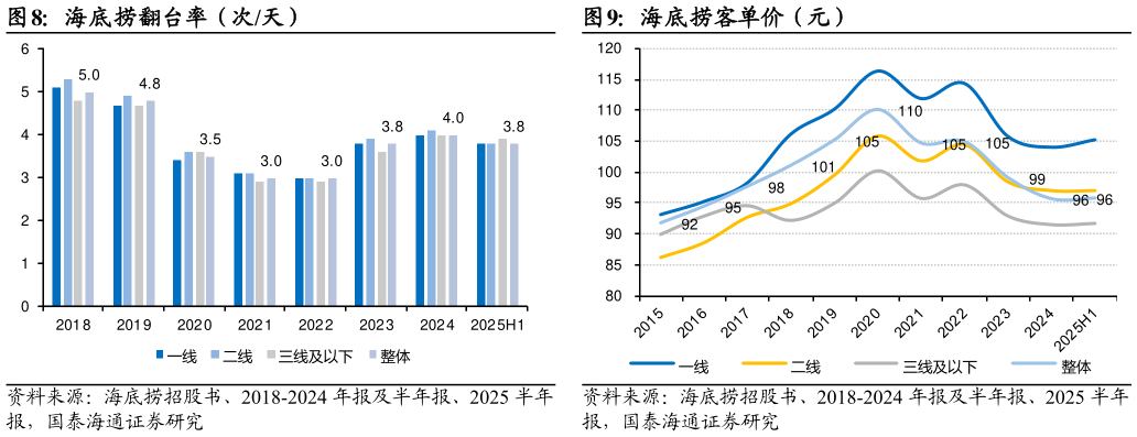 一起讨论下海底捞翻台率（次天）海底捞客单价（元）