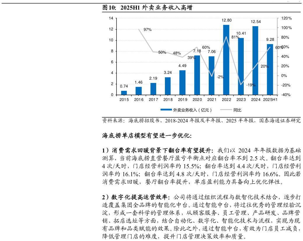 咨询下各位2025H1 外卖业务收入高增