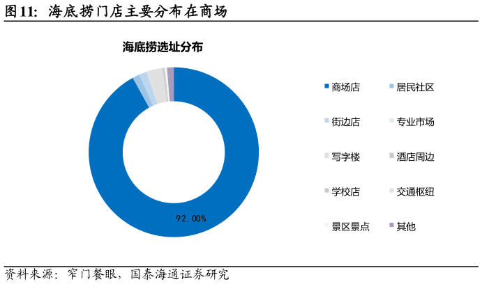 咨询大家海底捞门店主要分布在商场