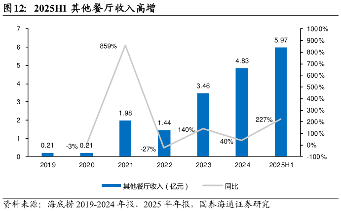 请问一下2025H1 其他餐厅收入高增