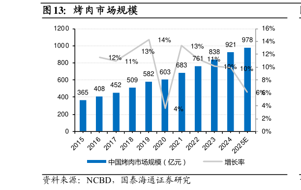 谁知道烤肉市场规模