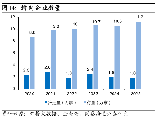 各位网友请教一下烤肉企业数量