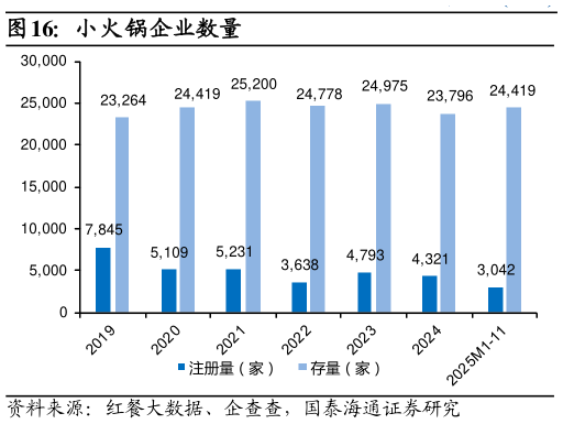 各位网友请教一下小火锅企业数量