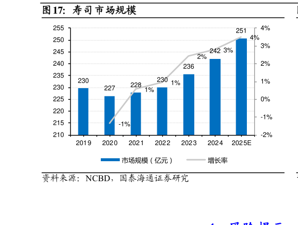 谁能回答寿司市场规模