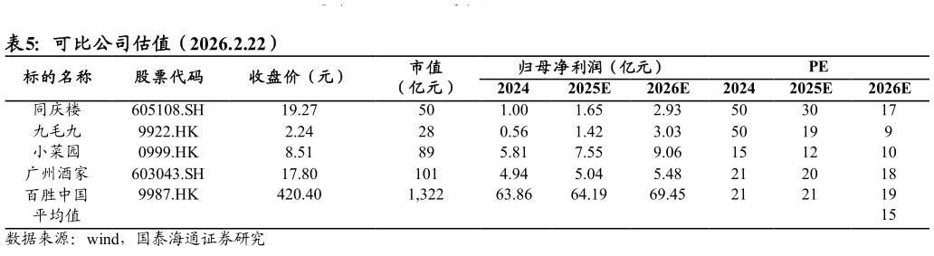 咨询下各位可比公司估值（2026.2.22）