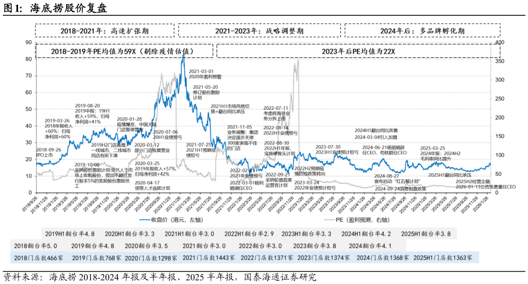 请问一下海底捞股价复盘