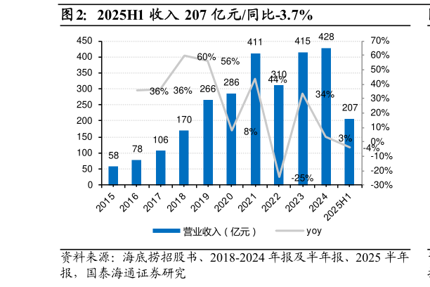 怎样理解2025H1 收入 207 亿元同比-3.7%
