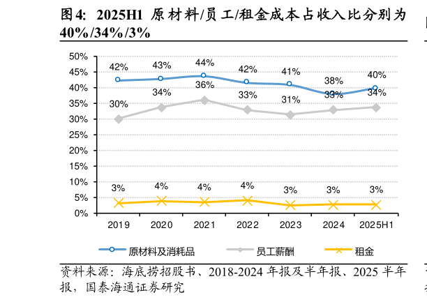 你知道2025H1 原 材 料员工租金成本占收入比分别为