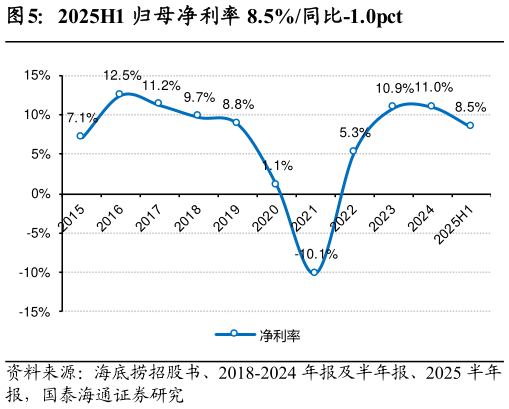 谁能回答2025H1 归母净利率 8.5%同比-1.0pct