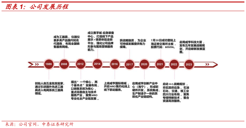 谁能回答公司发展历程