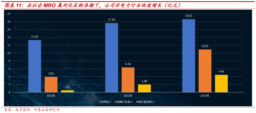 如何才能在社会MRO 集约化采购浪潮下，公司非电力行业快速增长（亿元）