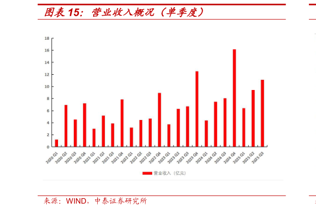 一起讨论下营业收入概况（单季度）