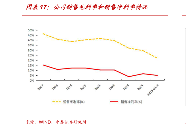谁知道公司销售毛利率和销售净利率情况