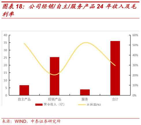 谁知道公司经销自主服务产品24 年收入及毛