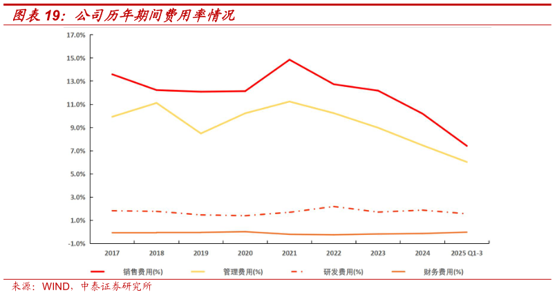 请问一下公司历年期间费用率情况