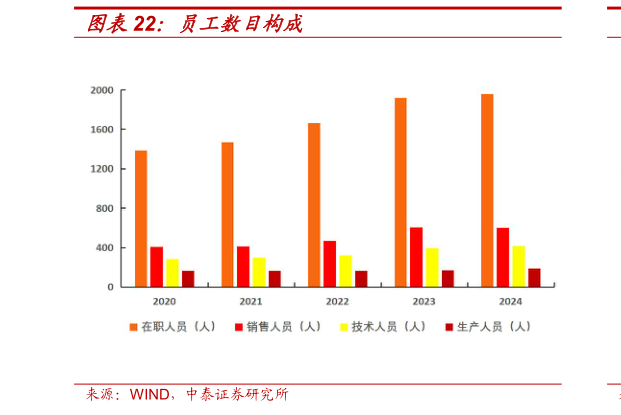 咨询下各位员工数目构成