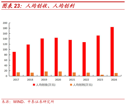 你知道人均创收、人均创利