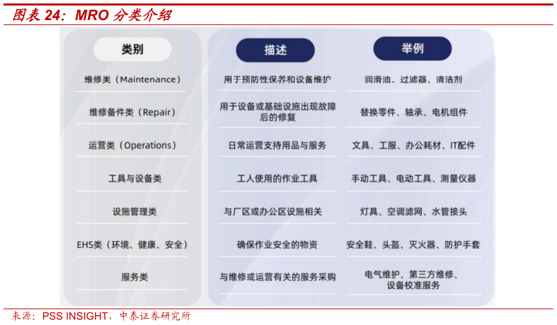 谁知道MRO 分类介绍