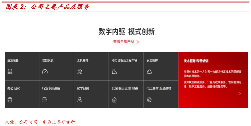 一起讨论下公司主要产品及服务