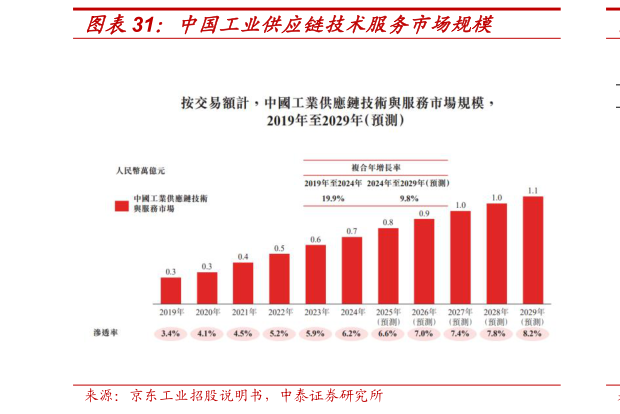 你知道中国工业供应链技术服务市场规模