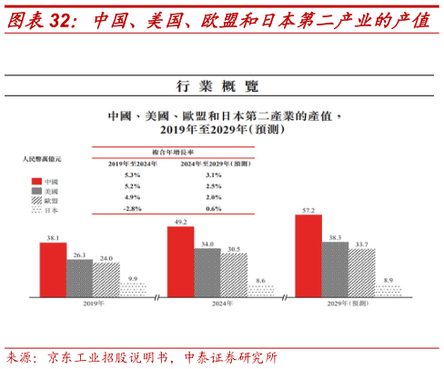 想关注一下中国、美国、欧盟和日本第二产业的产值