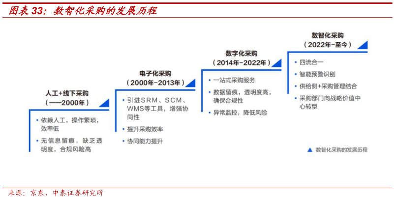 如何解释数智化采购的发展历程