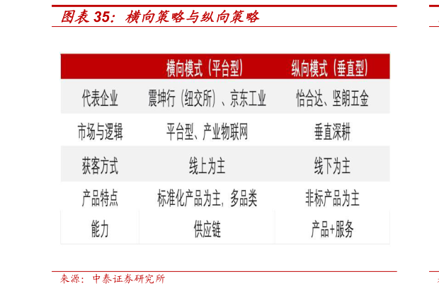 如何了解横向策略与纵向策略