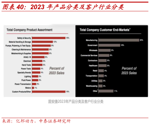 请问一下2023 年产品分类及客户行业分类