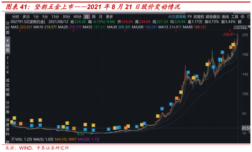 我想了解一下坚朗五金上市2021 年8 月21 日股价变动情况