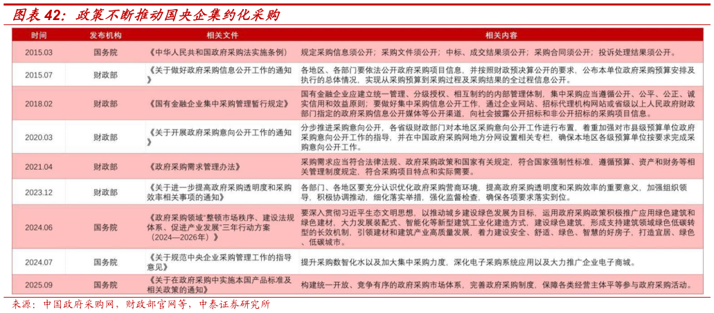 咨询下各位政策不断推动国央企集约化采购