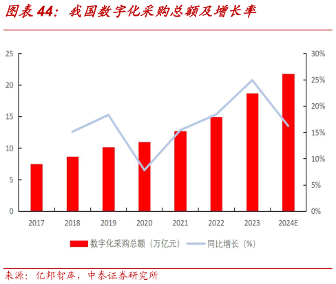 谁知道我国数字化采购总额及增长率