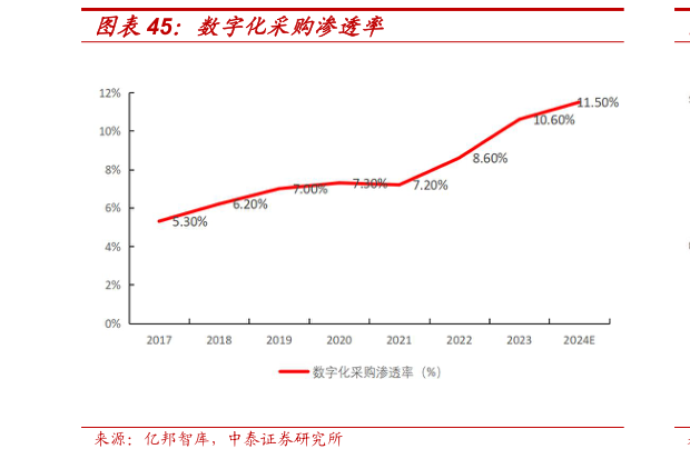 请问一下数字化采购渗透率