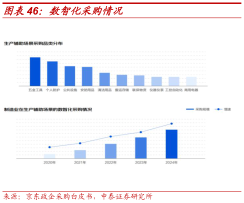 谁能回答数智化采购情况