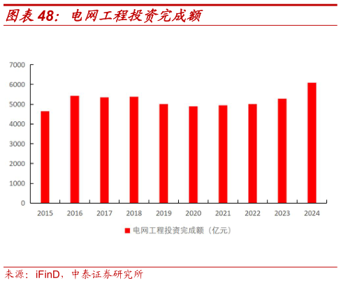 你知道电网工程投资完成额