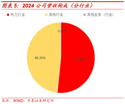 怎样理解2024 公司营收构成（分行业）