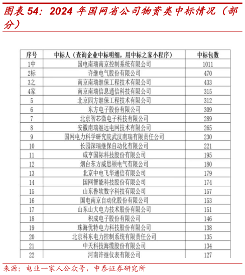 想关注一下2024 年国网省公司物资类中标情况（部