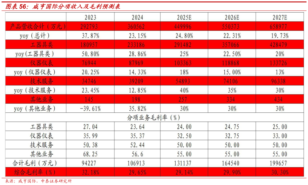 咨询大家咸亨国际分项收入及毛利预测表