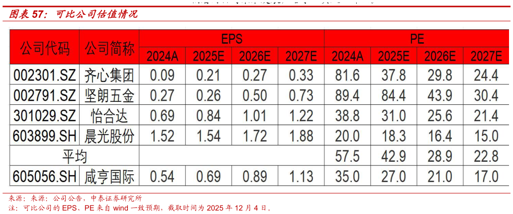 如何看待可比公司估值情况