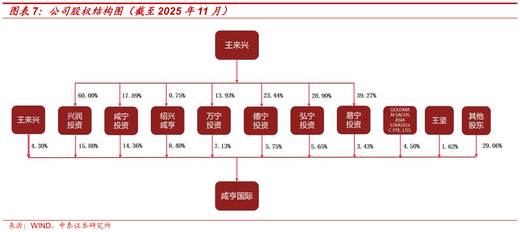 我想了解一下公司股权结构图（截至2025 年11 月）